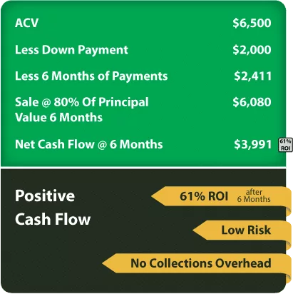 Sell Auto Notes for cash